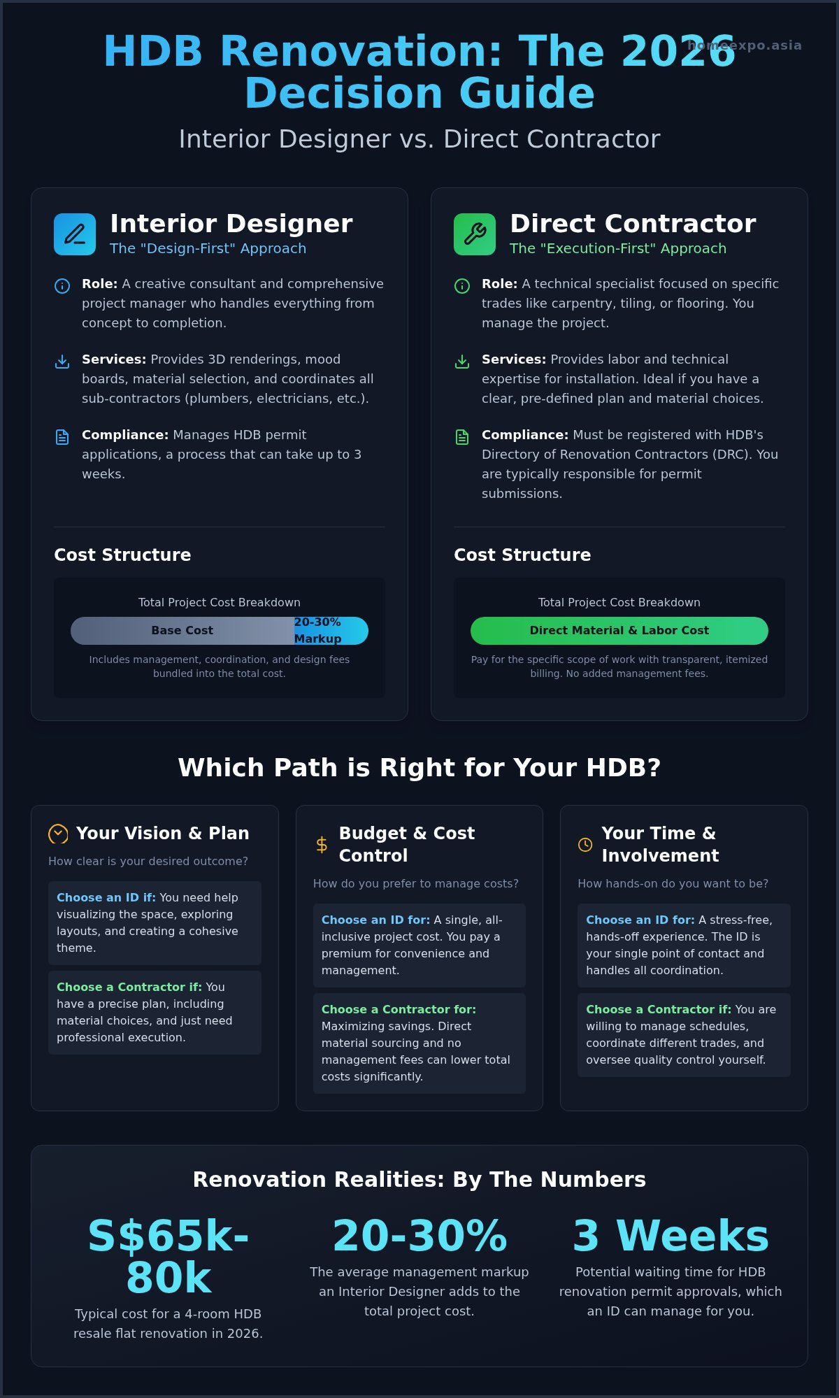 Direct Contractor vs ID: 2026 HDB Renovation Guide